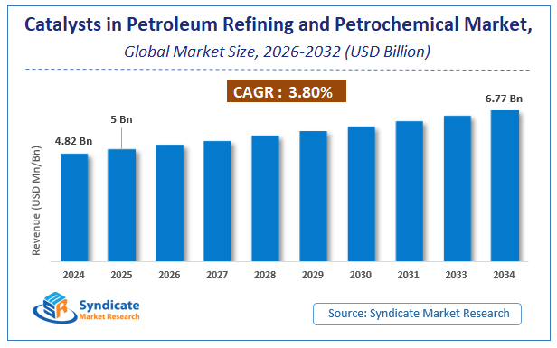 Global Catalysts in Petroleum Refining and Petrochemical Market Size