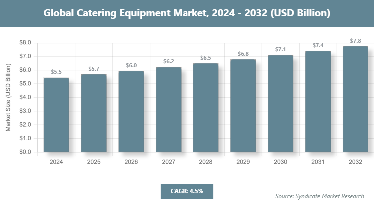 Global Catering Equipment Market Size