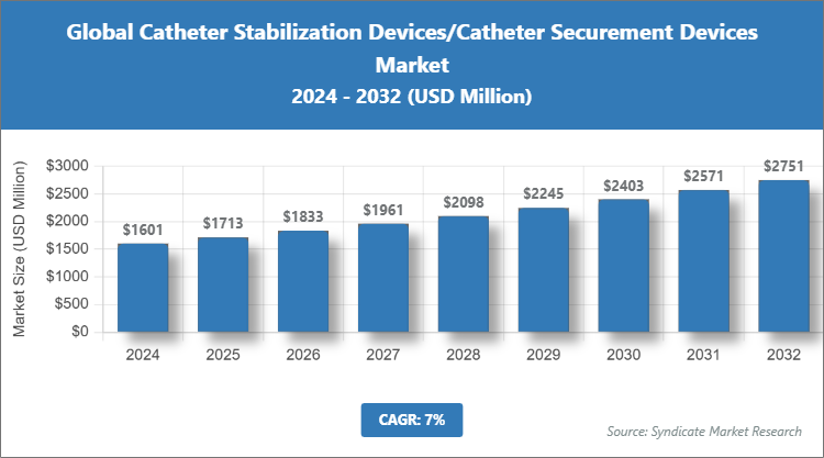 Global Catheter Stabilization Devices/Catheter Securement Devices Market Size
