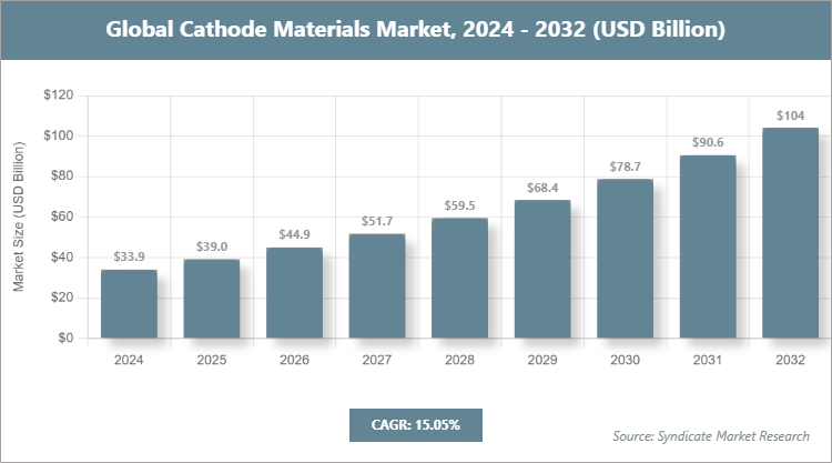 Global Cathode Materials Market Size