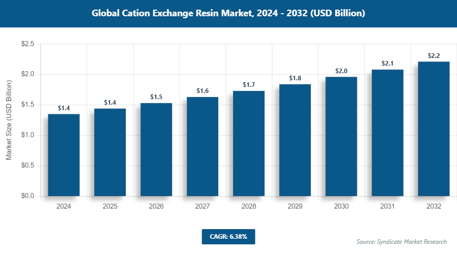 Global Cation Exchange Resin Market Size