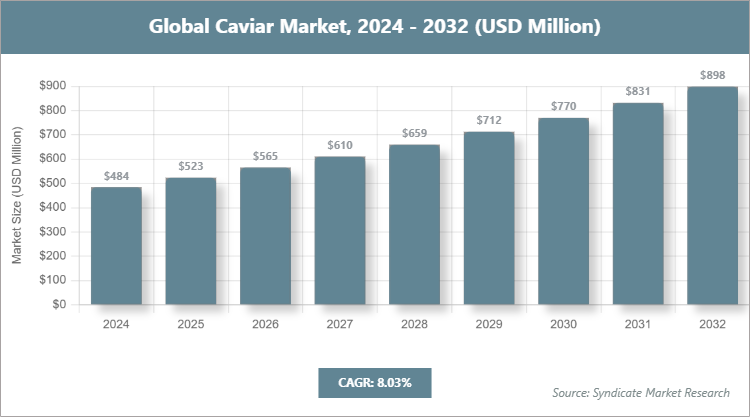 Global Caviar Market Size