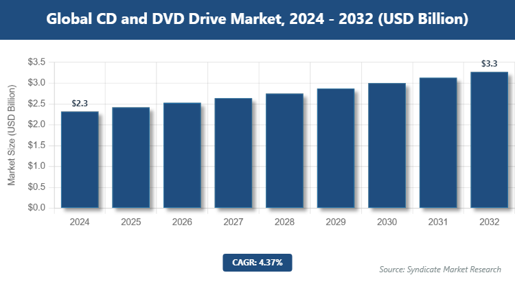 Global CD and DVD Drive Market Size
