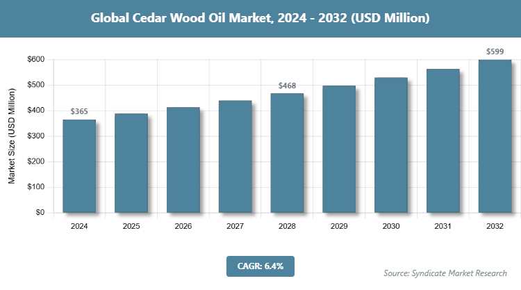 Global Cedar Wood Oil Market Size