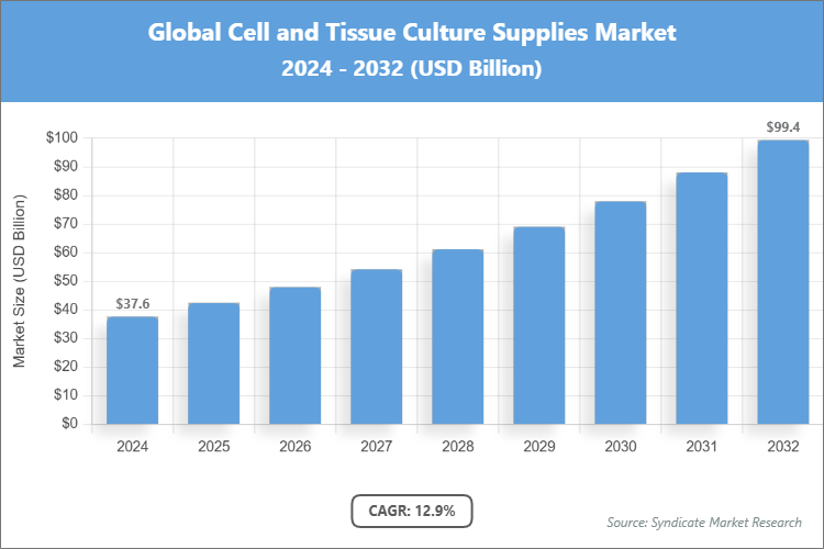 Global Cell and Tissue Culture Supplies Market Size