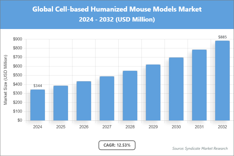 Global Cell-based Humanized Mouse Models Market Size