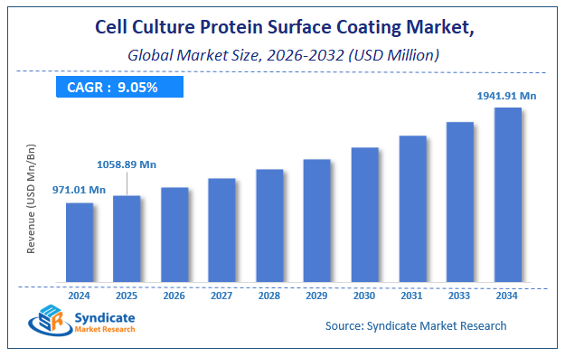 Global Cell Culture Protein Surface Coating Market Size