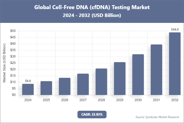 Global Cell-Free DNA (cfDNA) Testing Market Size
