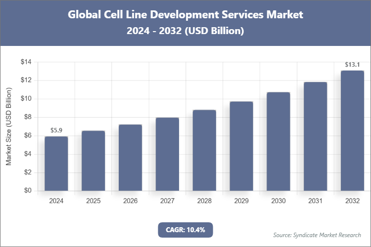 Global Cell Line Development Services Market Size