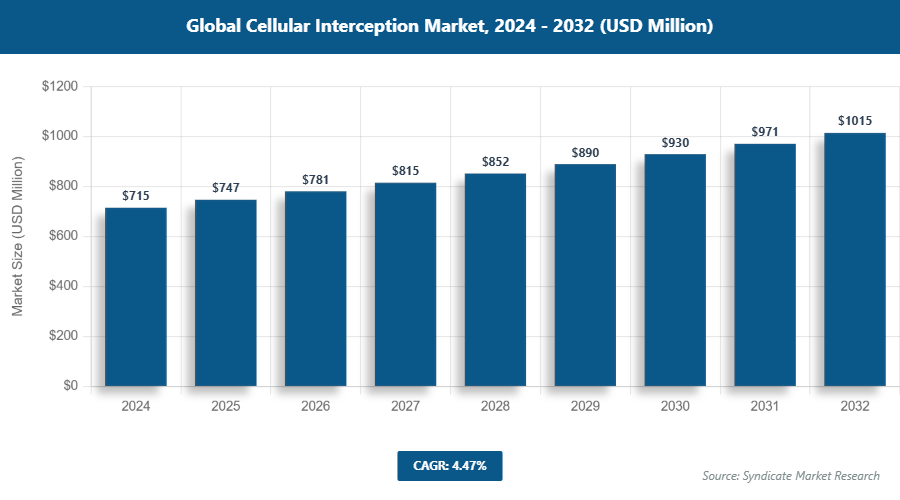 Global Cellular Interception Market Size