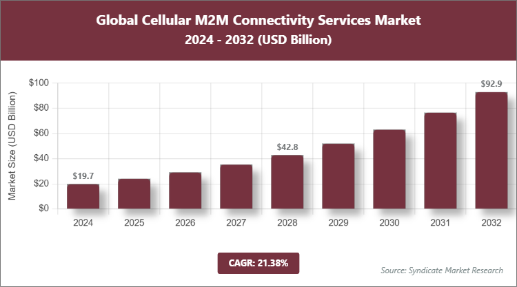 Global Cellular M2M Connectivity Services Market Size