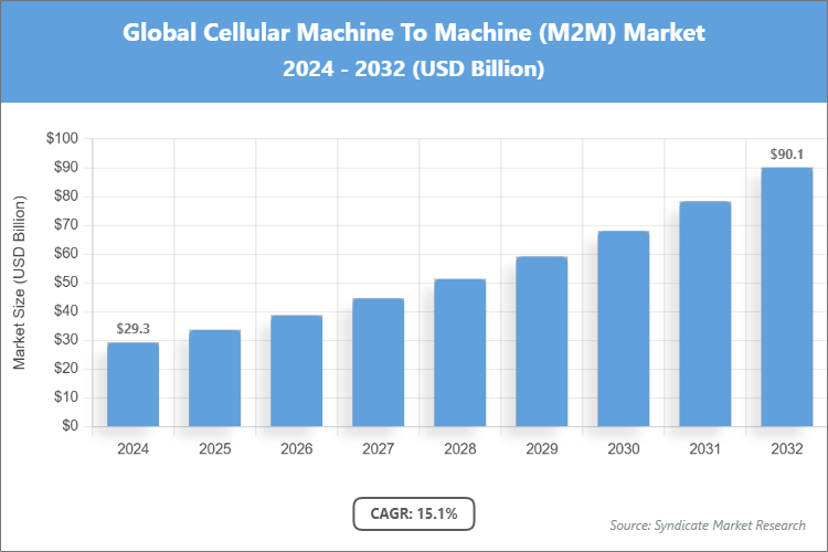 Global Cellular Machine To Machine (M2M) Market Size
