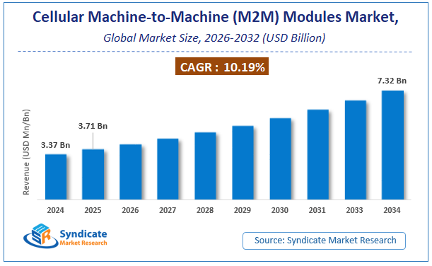 Global Cellular Machine-to-Machine (M2M) Modules Market Size