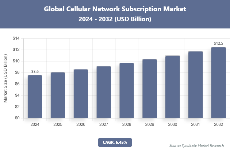 Global Cellular Network Subscription Market Size