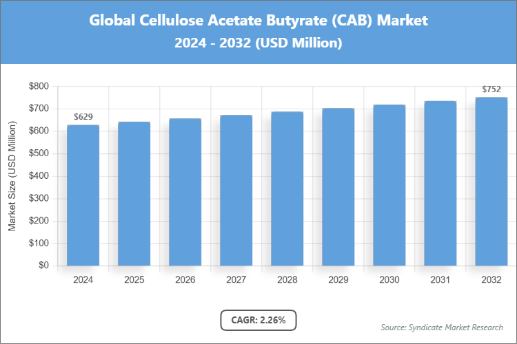 Global Cellulose Acetate Butyrate (CAB) Market Size