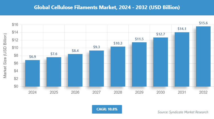 Global Cellulose Filaments Market Size