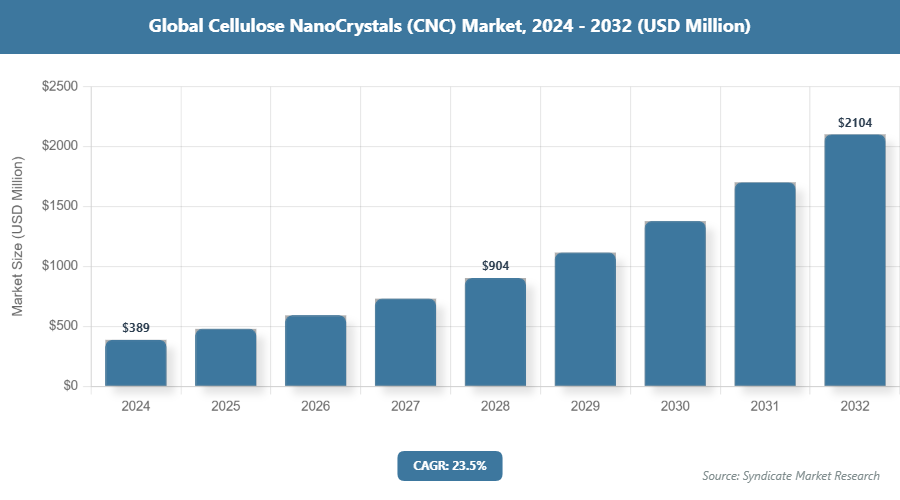 Global Cellulose NanoCrystals (CNC) Market Size