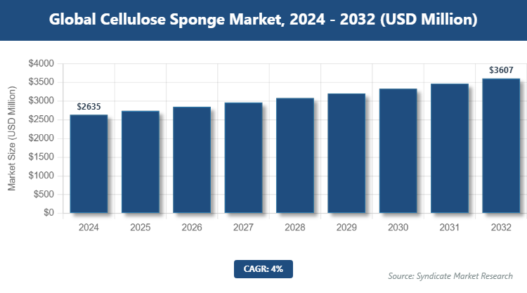 Global Cellulose Sponge Market Size