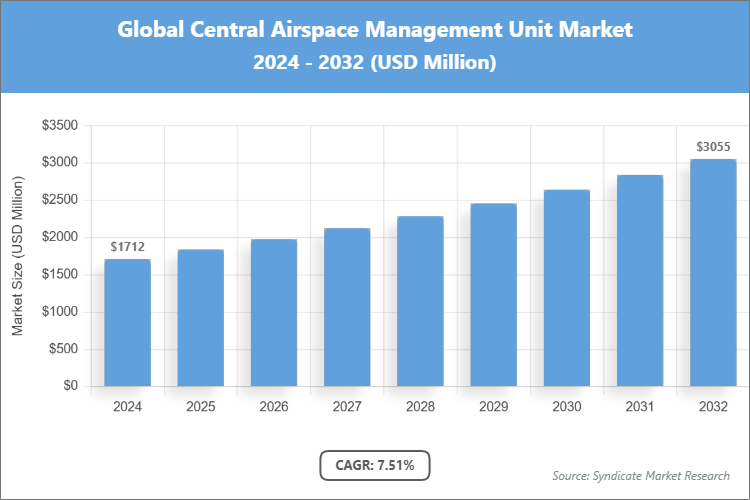 Global Central Airspace Management Unit Market Size