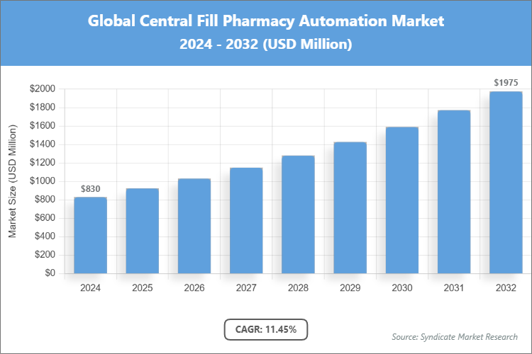 Global Central Fill Pharmacy Automation Market Size