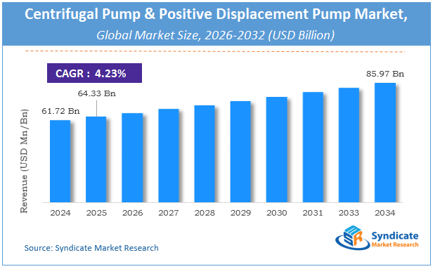 Global Centrifugal Pump & Positive Displacement Pump Market Size
