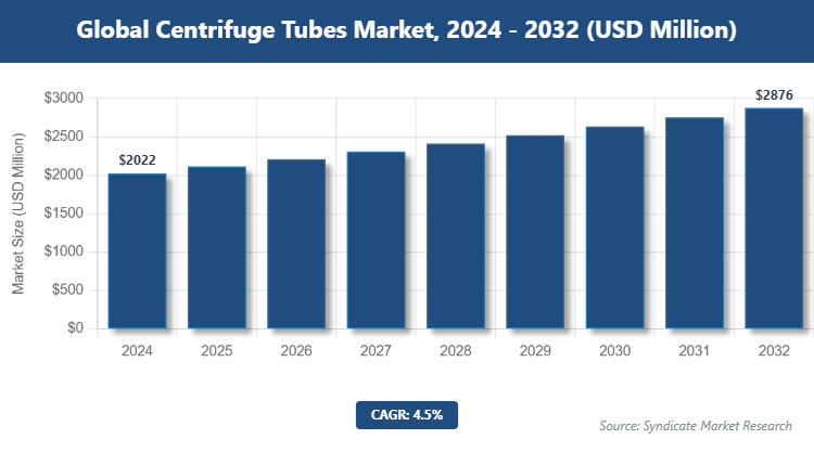 Global Centrifuge Tubes Market Size