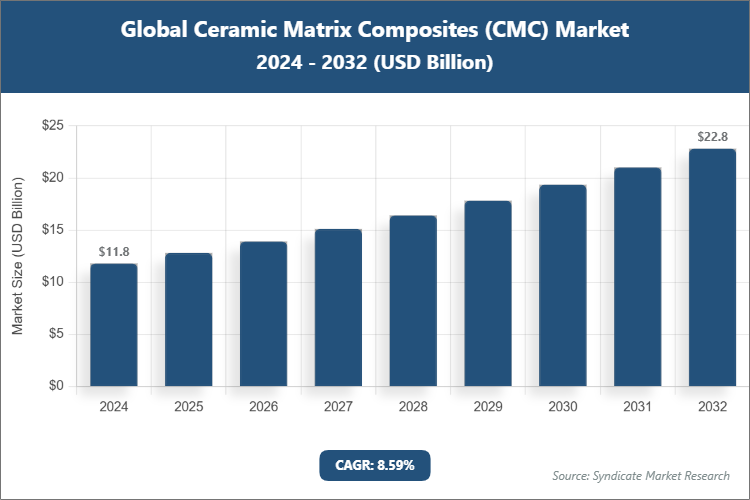Global Ceramic Matrix Composites (CMC) Market Size