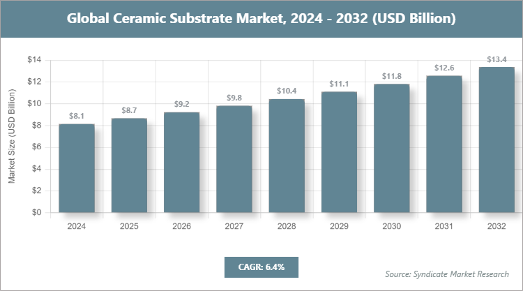 Global Ceramic Substrate Market Size