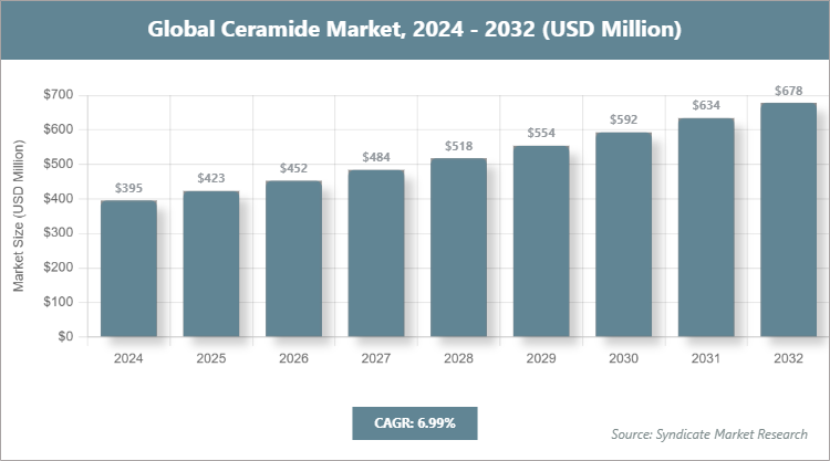 Global Ceramide Market Size