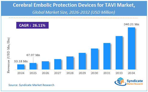 Global Cerebral Embolic Protection Devices for TAVI Market Size