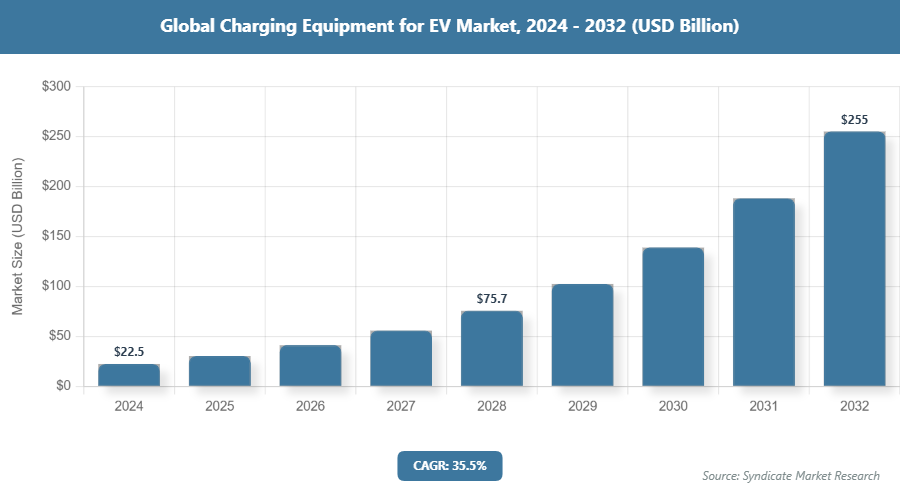 Global Charging Equipment for EV Market Size