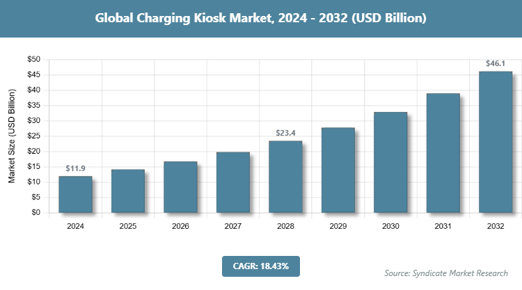 Global Charging Kiosk Market Size