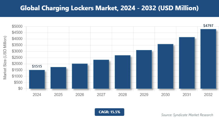 Global Charging Lockers Market Size