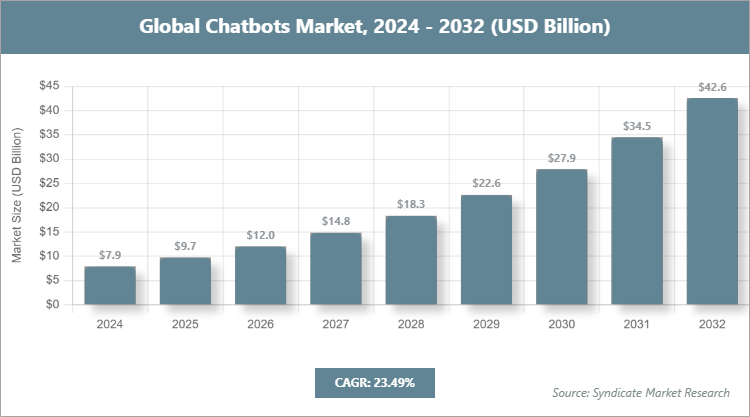 Global Chatbots Market Size