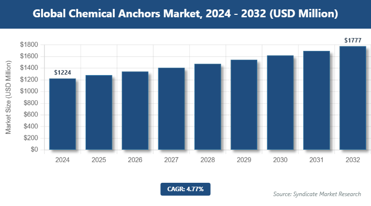 Global Chemical Anchors Market Size