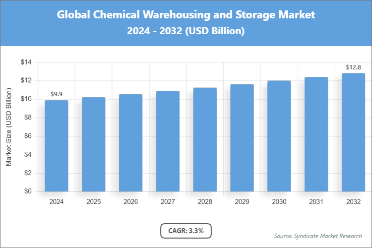 Global Chemical Warehousing and Storage Market Size