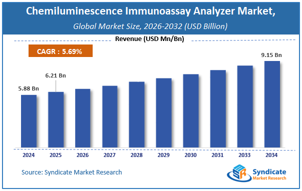 Global Chemiluminescence Immunoassay Analyzer Market Size