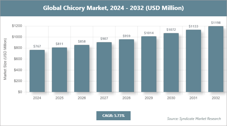 Global Chicory Market Size