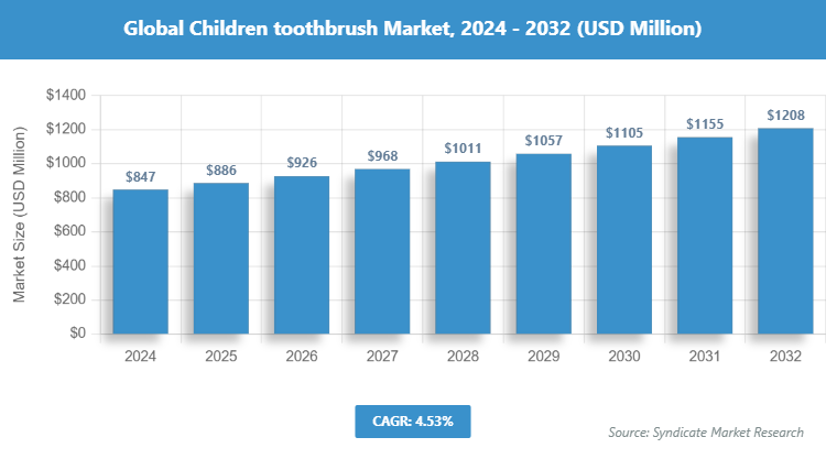Global Children toothbrush Market Size