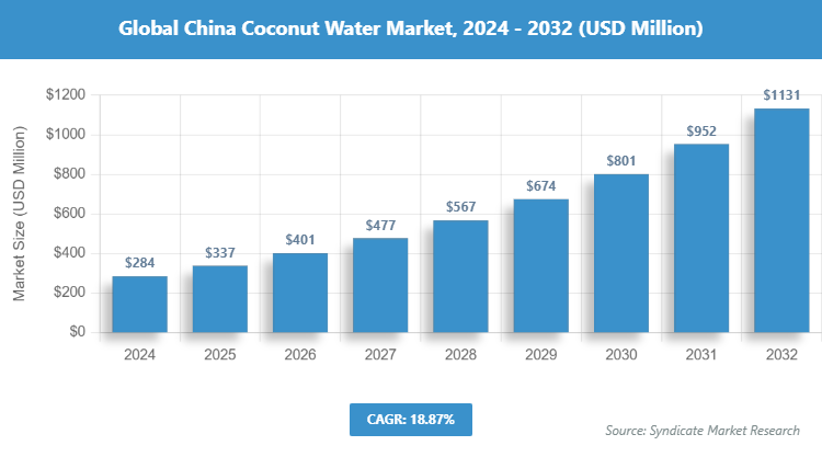 Global China Coconut Water Market Size