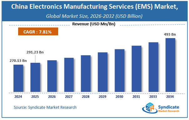 Global China Electronics Manufacturing Services (EMS) Market Size