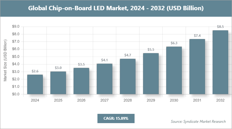 Global Chip-on-Board LED Market Size