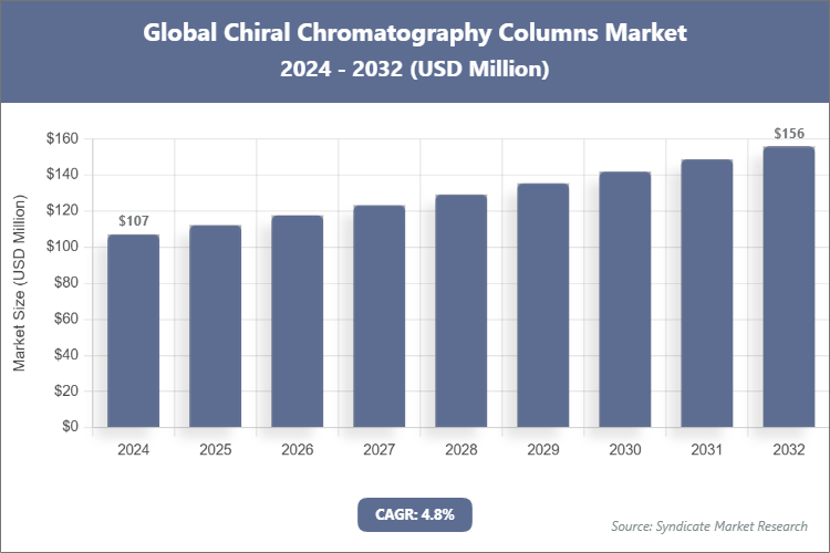 Global Chiral Chromatography Columns Market Size