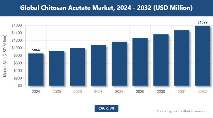 Global Chitosan Acetate Market Size