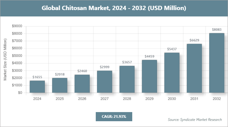 Global Chitosan Market Size