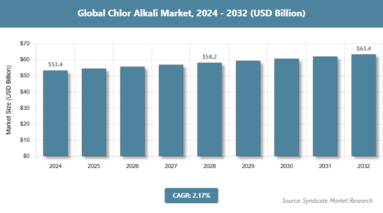 Global Chlor Alkali Market Size