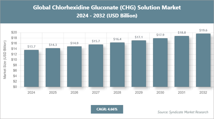 Global Chlorhexidine Gluconate (CHG) Solution Market Size