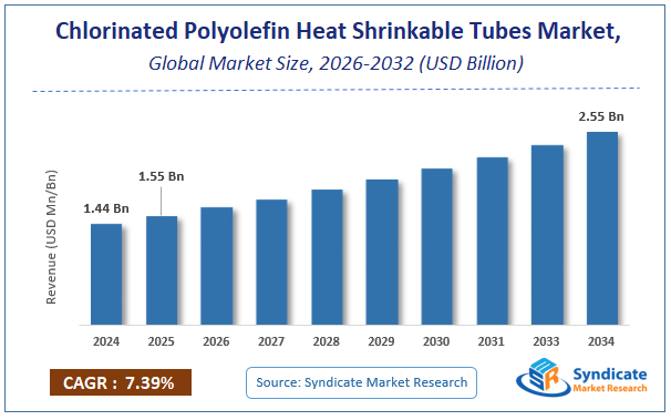 Global Chlorinated Polyolefin Heat Shrinkable Tubes Market Size
