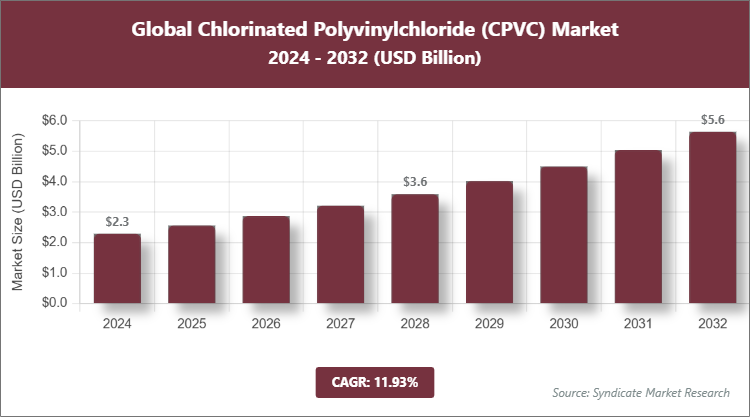 Global Chlorinated Polyvinylchloride (CPVC) Market Size