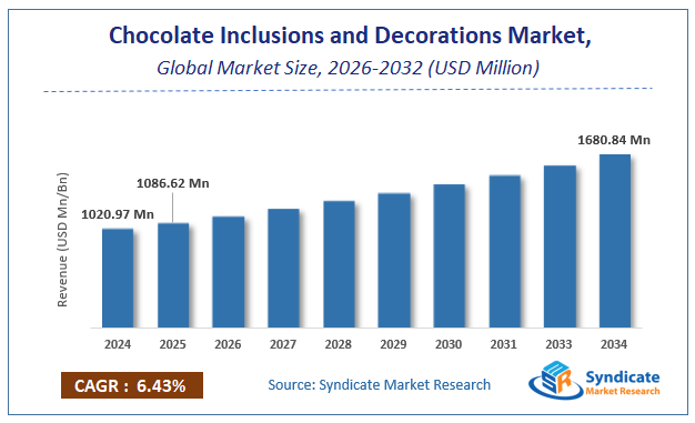 Global Chocolate Inclusions and Decorations Market Size